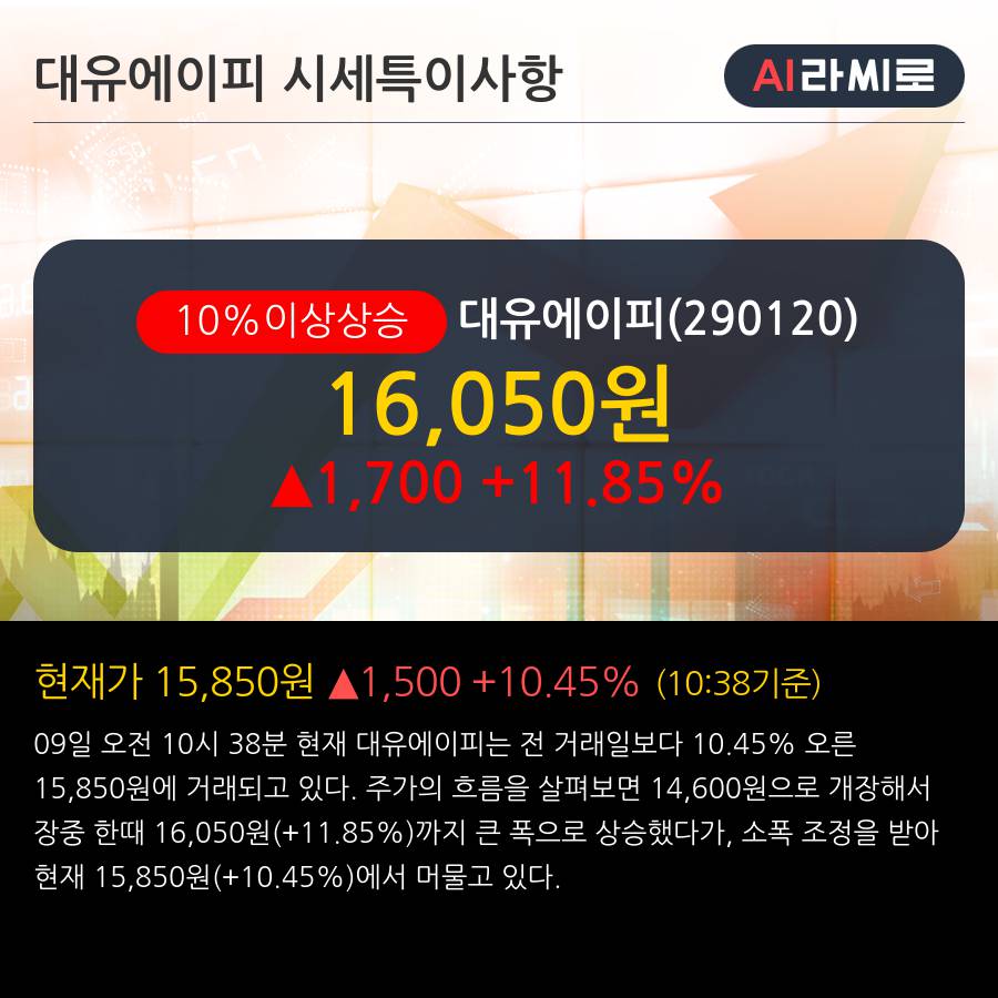 '대유에이피' 10% 이상 상승, 전일 외국인 대량 순매수