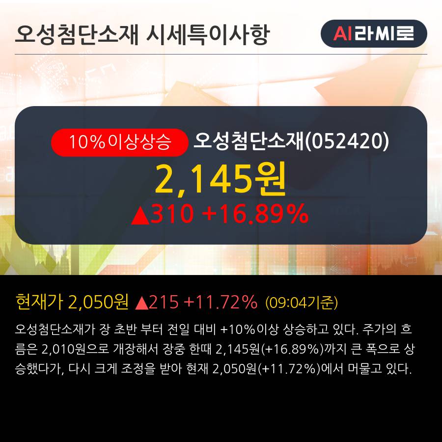 '오성첨단소재' 10% 이상 상승, 2019.1Q, 매출액 141억(+20.1%), 영업이익 3억(+145.5%)