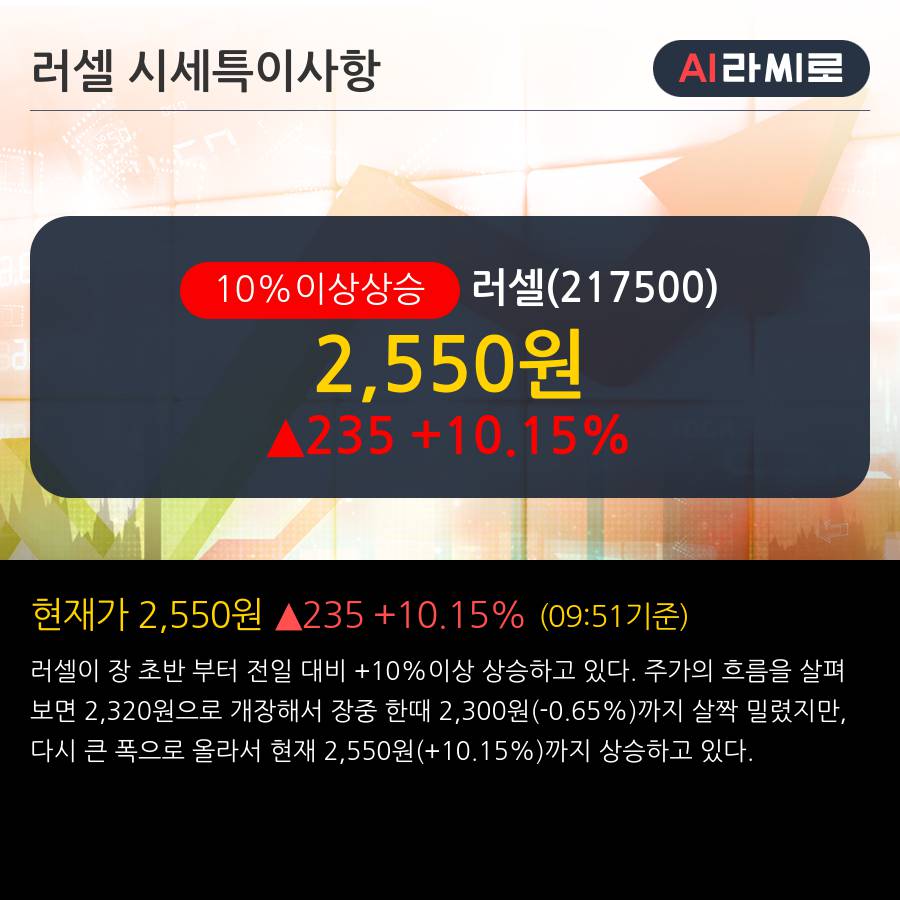 '러셀' 10% 이상 상승, 단기·중기 이평선 정배열로 상승세