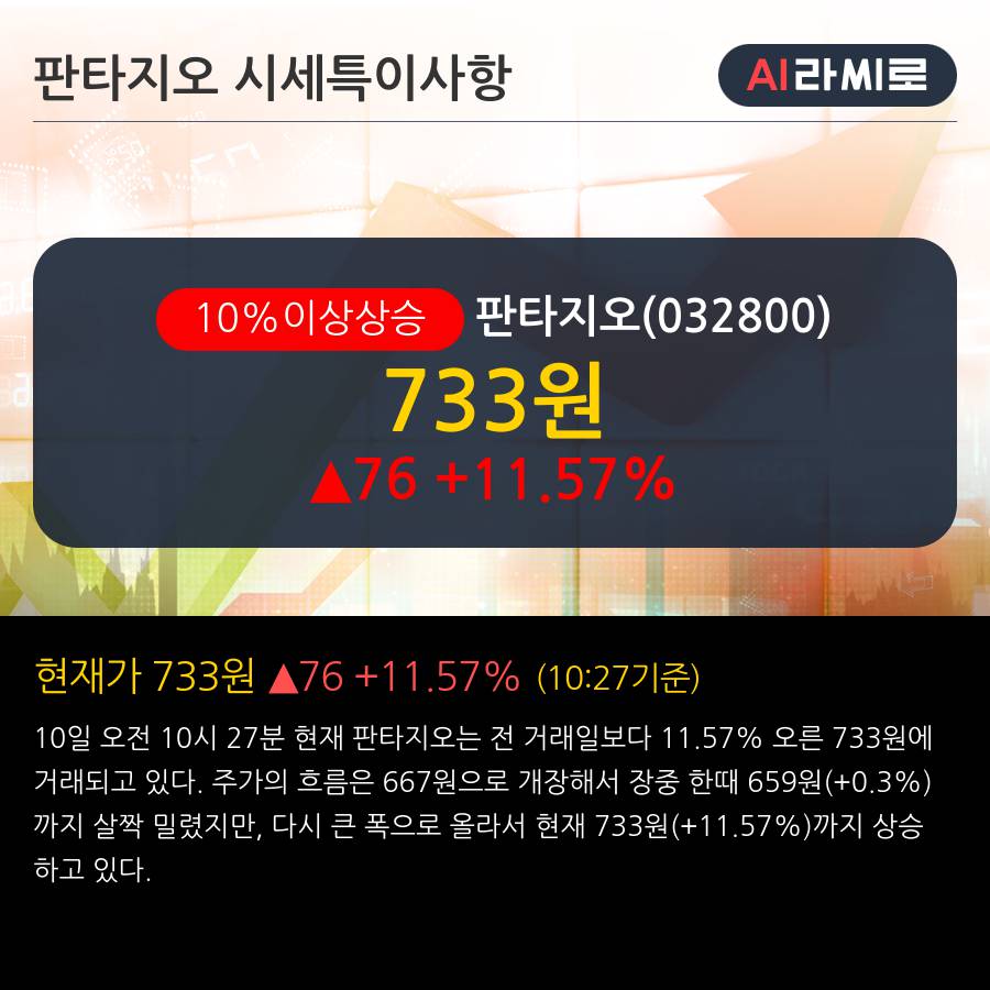 '판타지오' 10% 이상 상승, 전일 외국인 대량 순매수