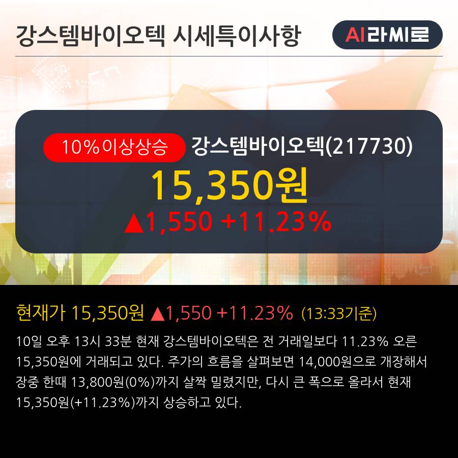 '강스템바이오텍' 10% 이상 상승, 주가 5일 이평선 상회, 단기·중기 이평선 역배열