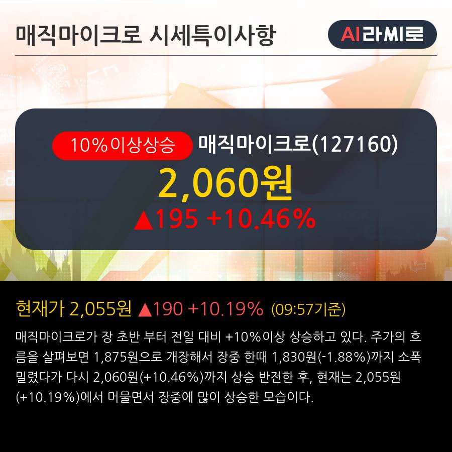 '매직마이크로' 10% 이상 상승, 단기·중기 이평선 정배열로 상승세