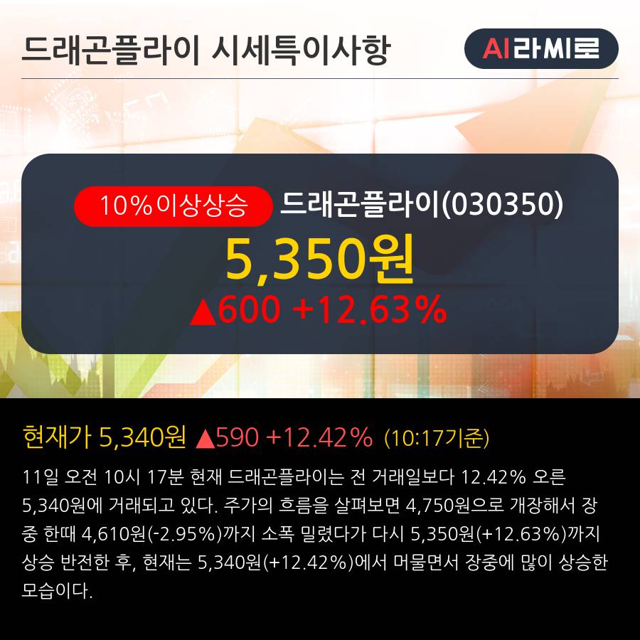 '드래곤플라이' 10% 이상 상승, 단기·중기 이평선 정배열로 상승세