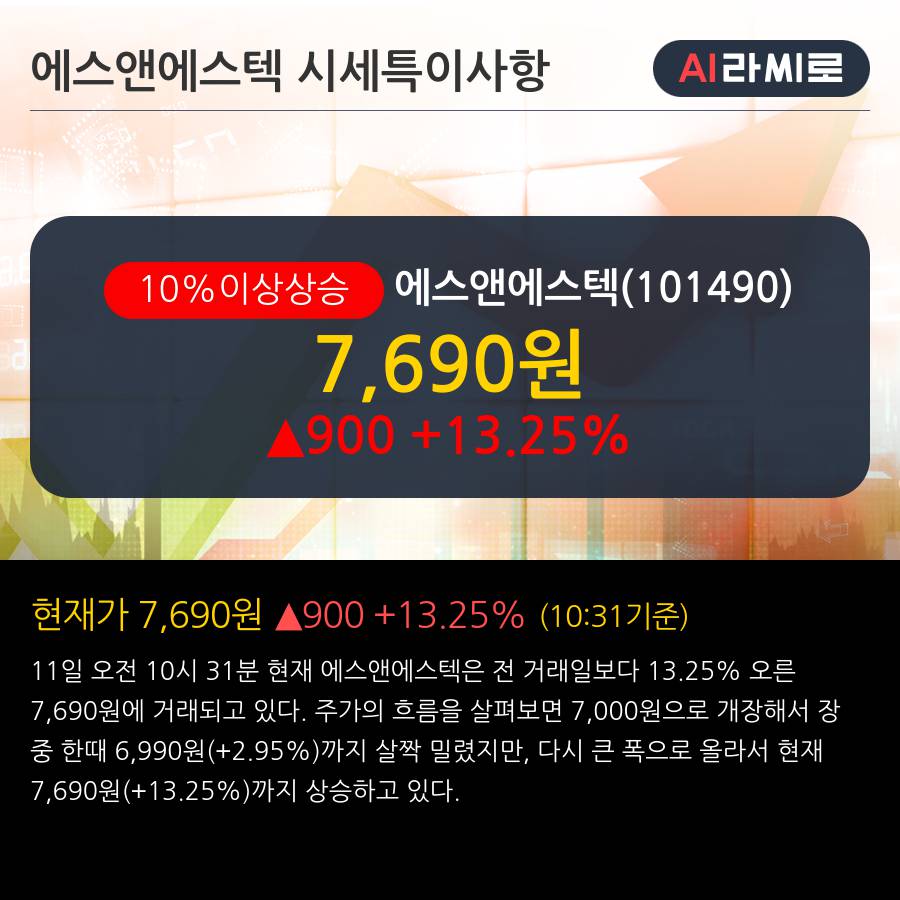 '에스앤에스텍' 10% 이상 상승, 2019.1Q, 매출액 175억(+21.6%), 영업이익 20억(+93.3%)