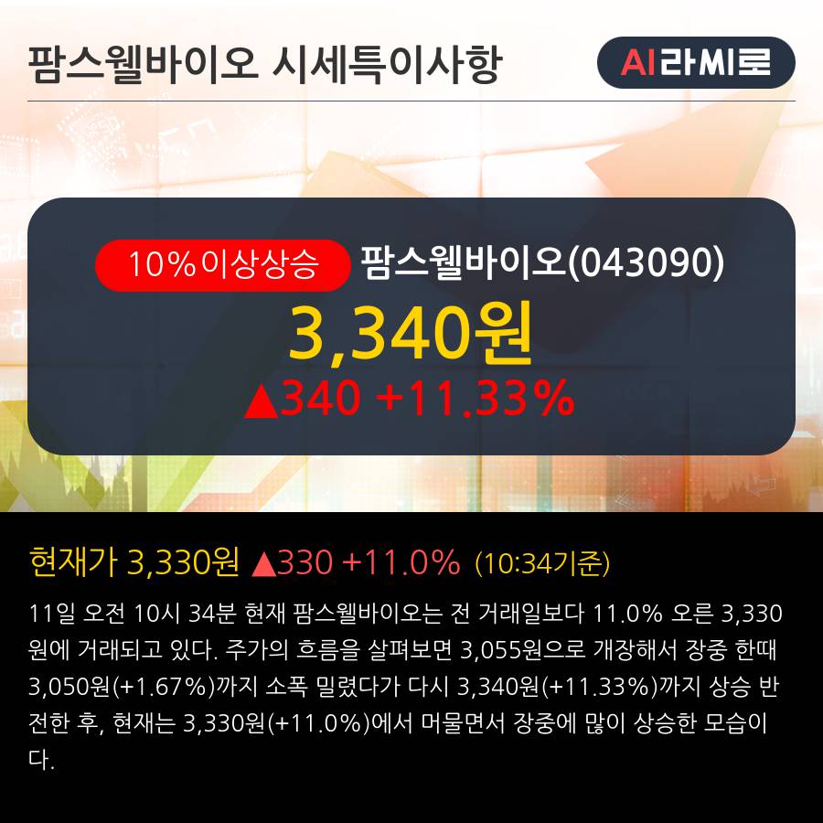 '팜스웰바이오' 10% 이상 상승, 주가 60일 이평선 상회, 단기·중기 이평선 역배열