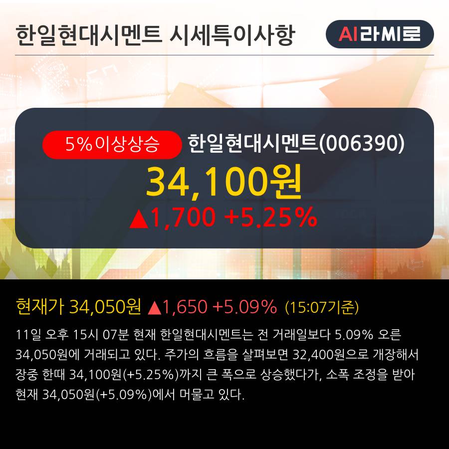 '한일현대시멘트' 5% 이상 상승, 주가 5일 이평선 상회, 단기·중기 이평선 역배열