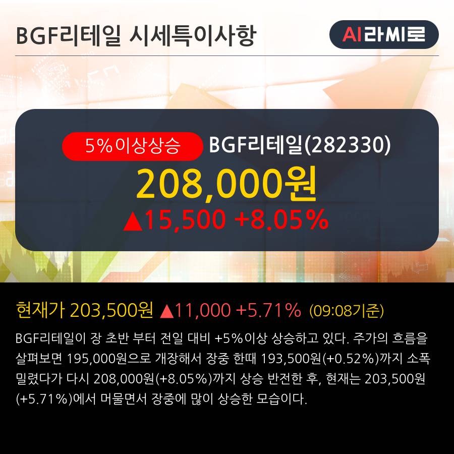 'BGF리테일' 5% 이상 상승, 주가 60일 이평선 상회, 단기·중기 이평선 역배열