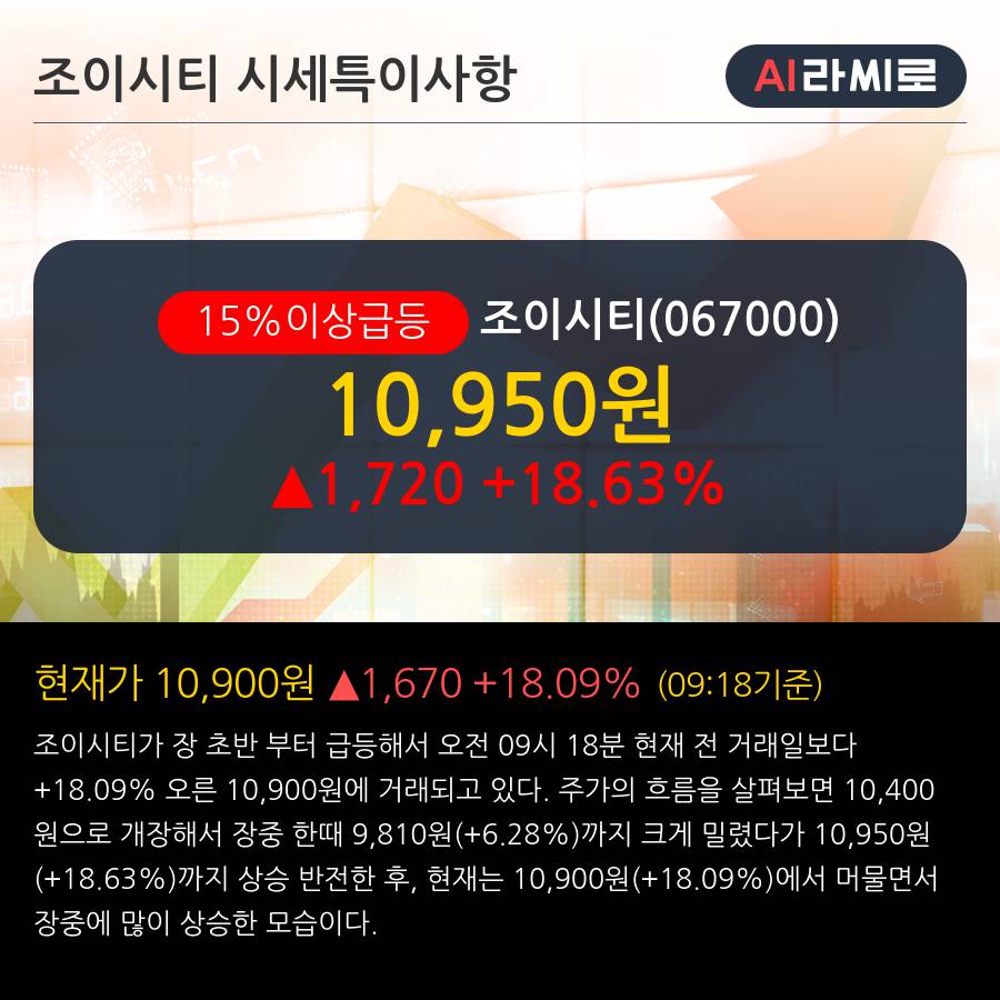 '조이시티' 15% 이상 상승, 주가 상승 중, 단기간 골든크로스 형성