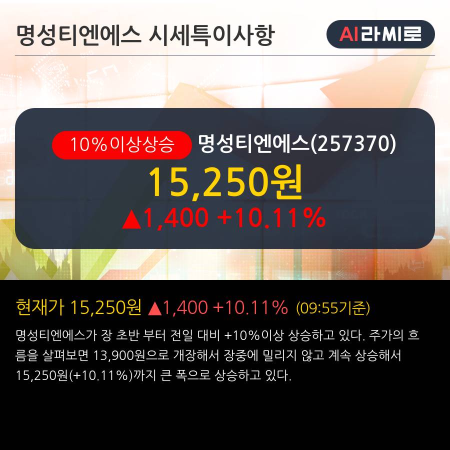 '명성티엔에스' 10% 이상 상승, 주가 상승 중, 단기간 골든크로스 형성