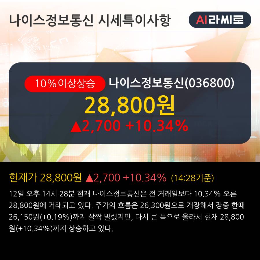 '나이스정보통신' 10% 이상 상승, 전일 기관 대량 순매수
