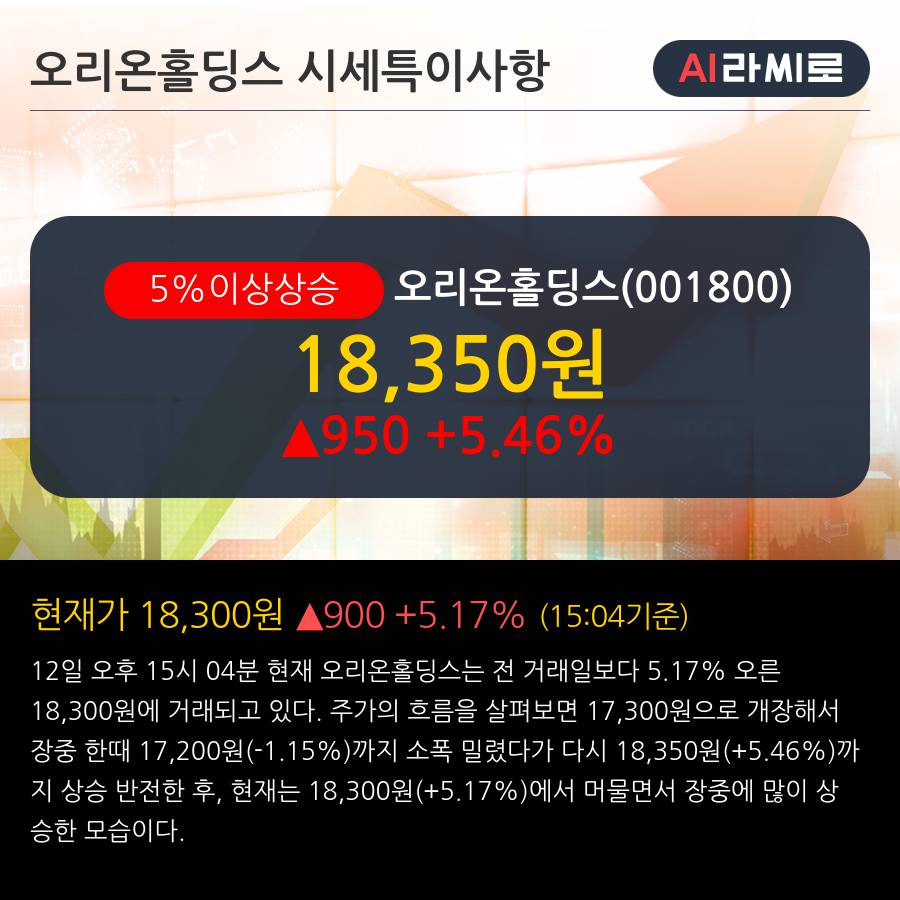 '오리온홀딩스' 5% 이상 상승, 주가 상승 중, 단기간 골든크로스 형성