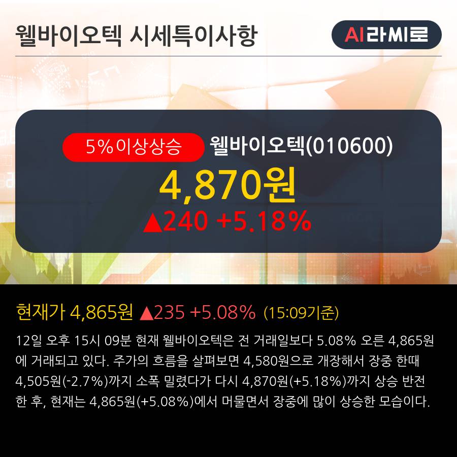 '웰바이오텍' 5% 이상 상승, 단기·중기 이평선 정배열로 상승세