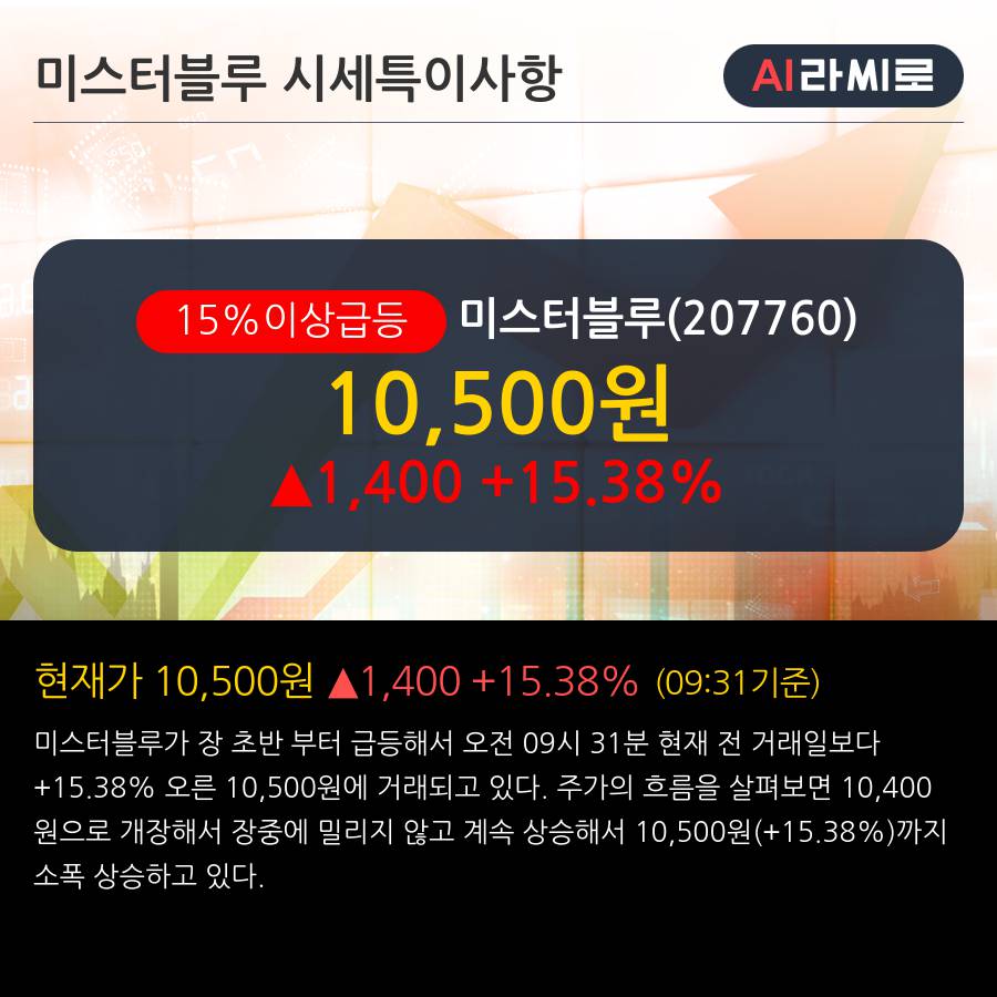 '미스터블루' 15% 이상 상승, 단기·중기 이평선 정배열로 상승세