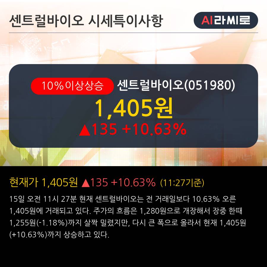 '센트럴바이오' 10% 이상 상승, 주가 5일 이평선 상회, 단기·중기 이평선 역배열