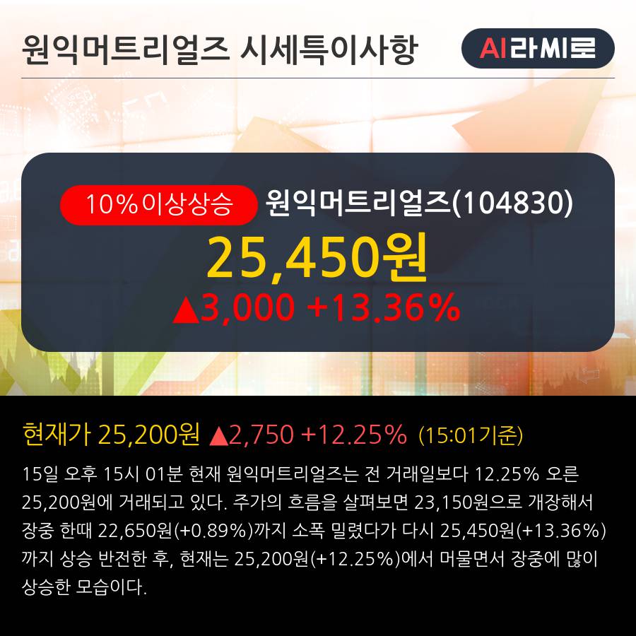 '원익머트리얼즈' 10% 이상 상승, 최근 5일간 외국인 대량 순매수