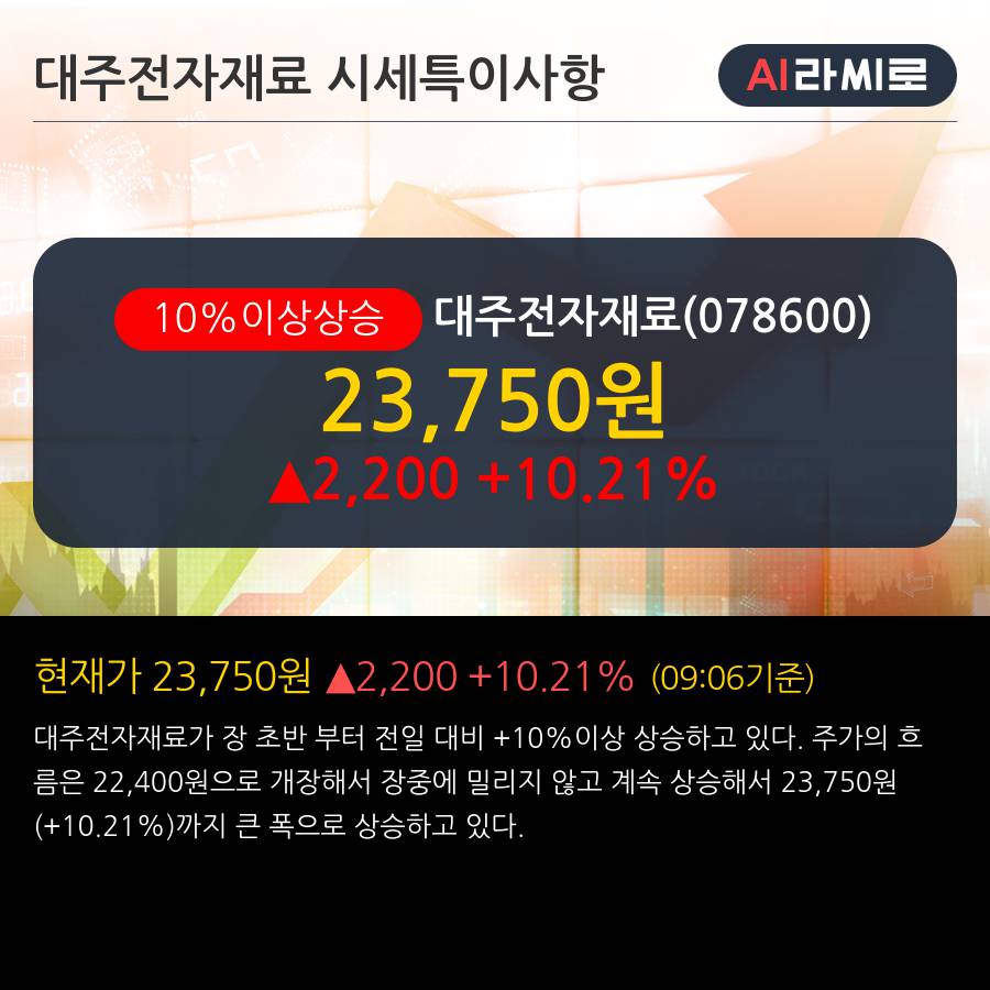 '대주전자재료' 10% 이상 상승, 기관 10일 연속 순매수(54.8만주)