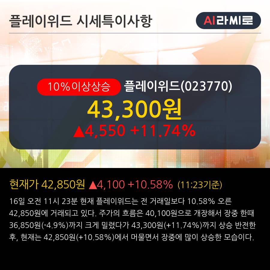 '플레이위드' 10% 이상 상승, 상승 추세 후 조정 중, 단기·중기 이평선 정배열