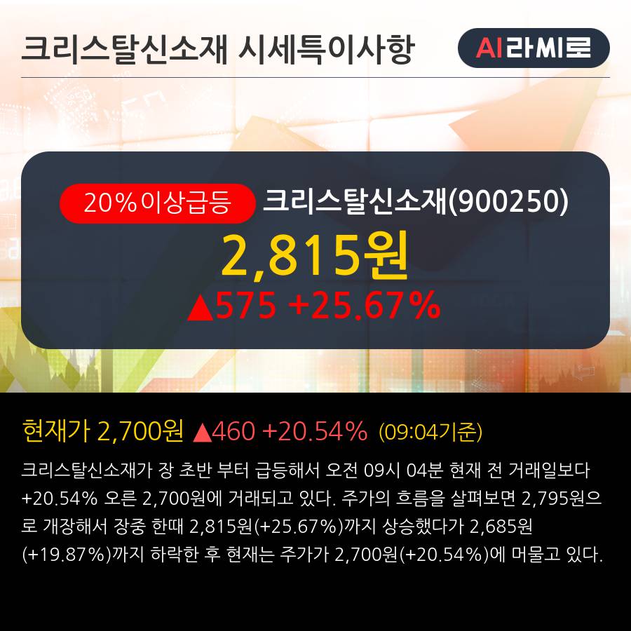 '크리스탈신소재' 20% 이상 상승, 전일 외국인 대량 순매수