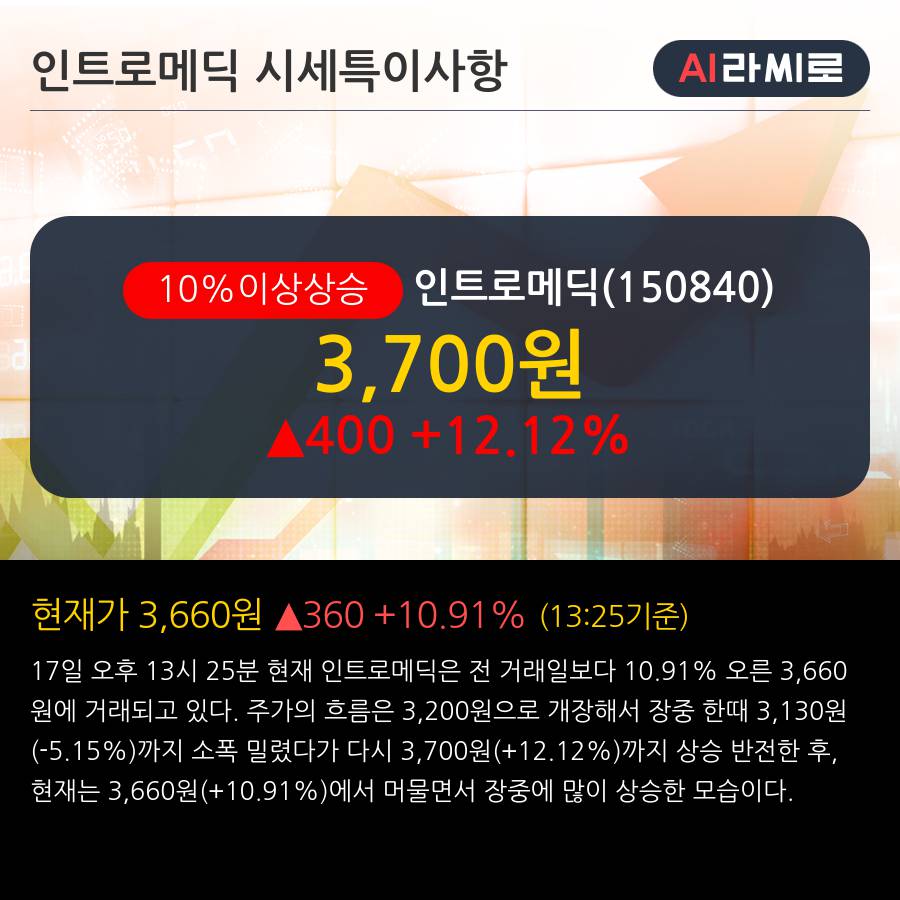 '인트로메딕' 10% 이상 상승, 전일 외국인 대량 순매수