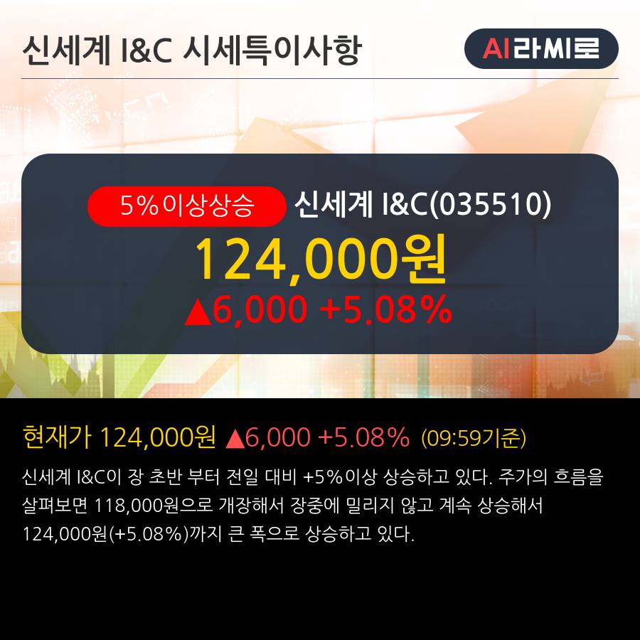 '신세계 I&C' 5% 이상 상승, 주가 상승 흐름, 단기 이평선 정배열, 중기 이평선 역배열