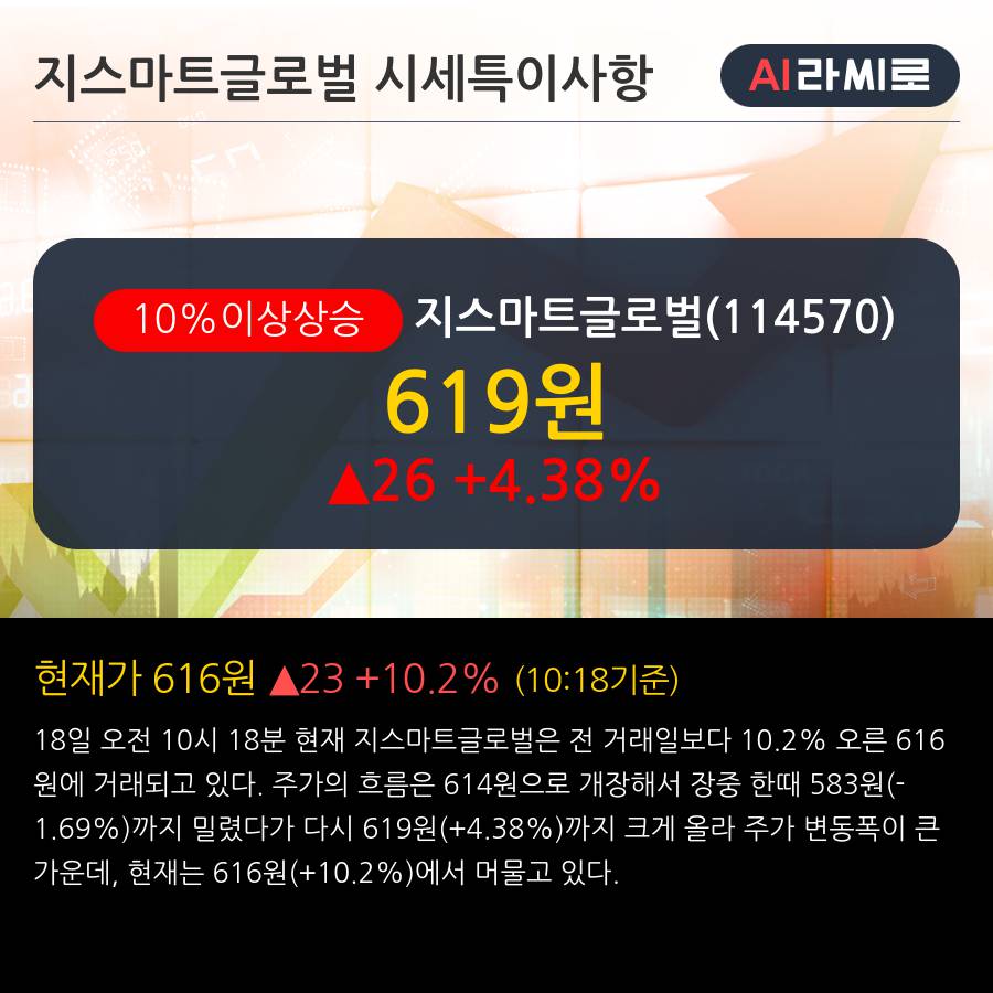 '지스마트글로벌' 10% 이상 상승, 주가 20일 이평선 상회, 단기·중기 이평선 역배열