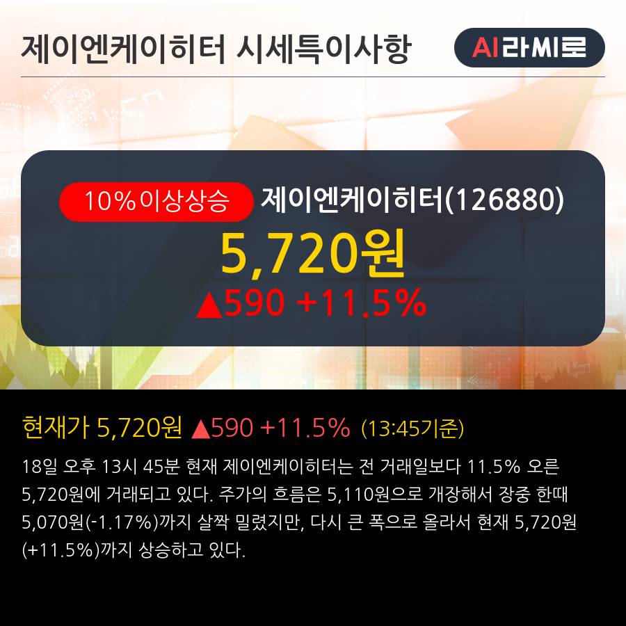 '제이엔케이히터' 10% 이상 상승, 최근 3일간 외국인 대량 순매수