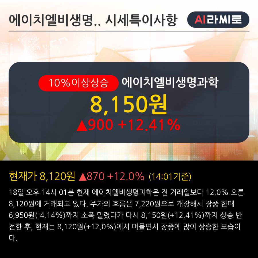 '에이치엘비생명과학' 10% 이상 상승, 최근 5일간 기관 대량 순매수