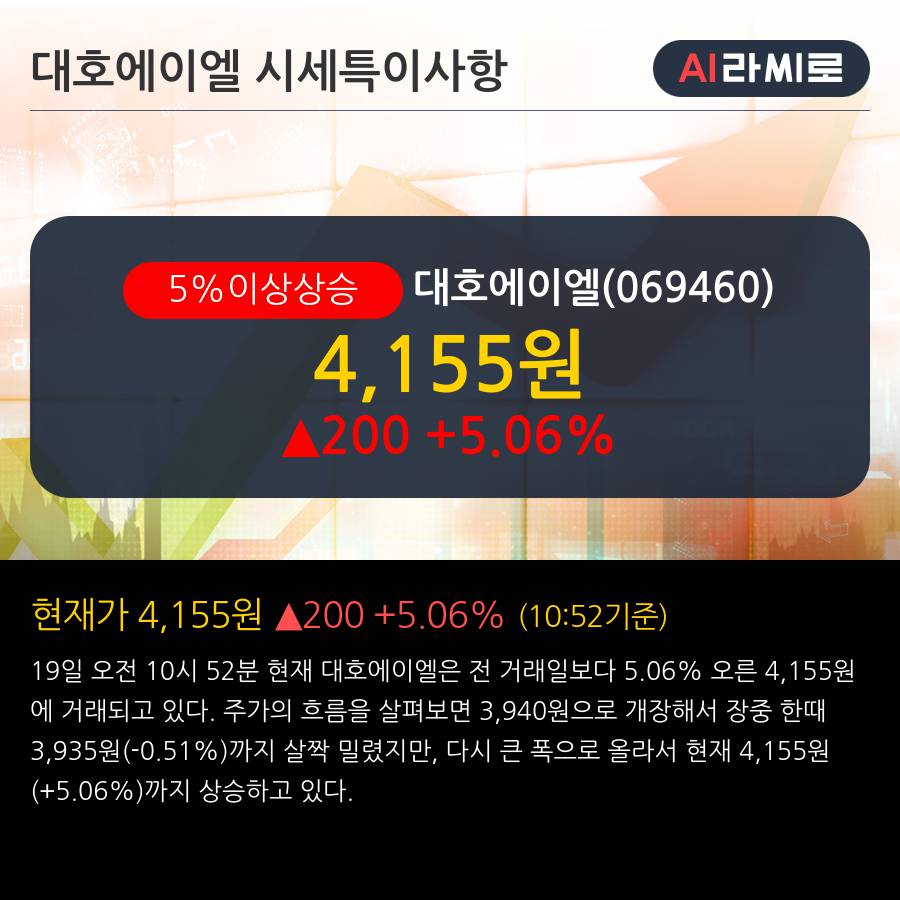 '대호에이엘' 5% 이상 상승, 주가 반등으로 5일 이평선 넘어섬, 단기 이평선 역배열 구간