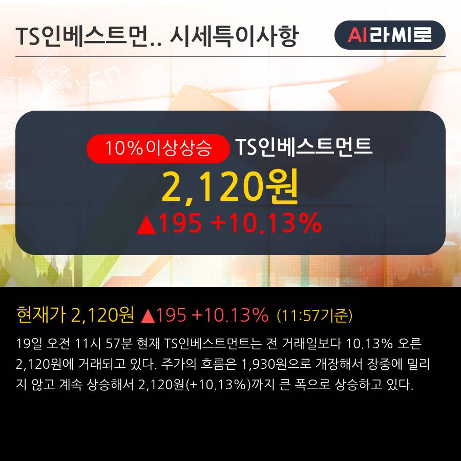 'TS인베스트먼트' 10% 이상 상승, 주가 20일 이평선 상회, 단기·중기 이평선 역배열