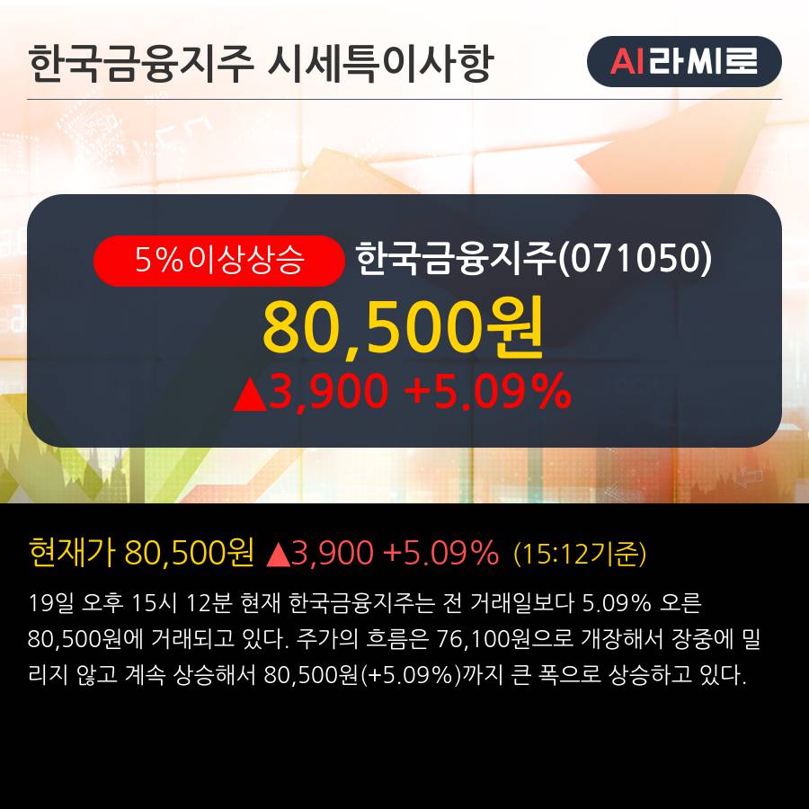 '한국금융지주' 5% 이상 상승, 전일 외국인 대량 순매수