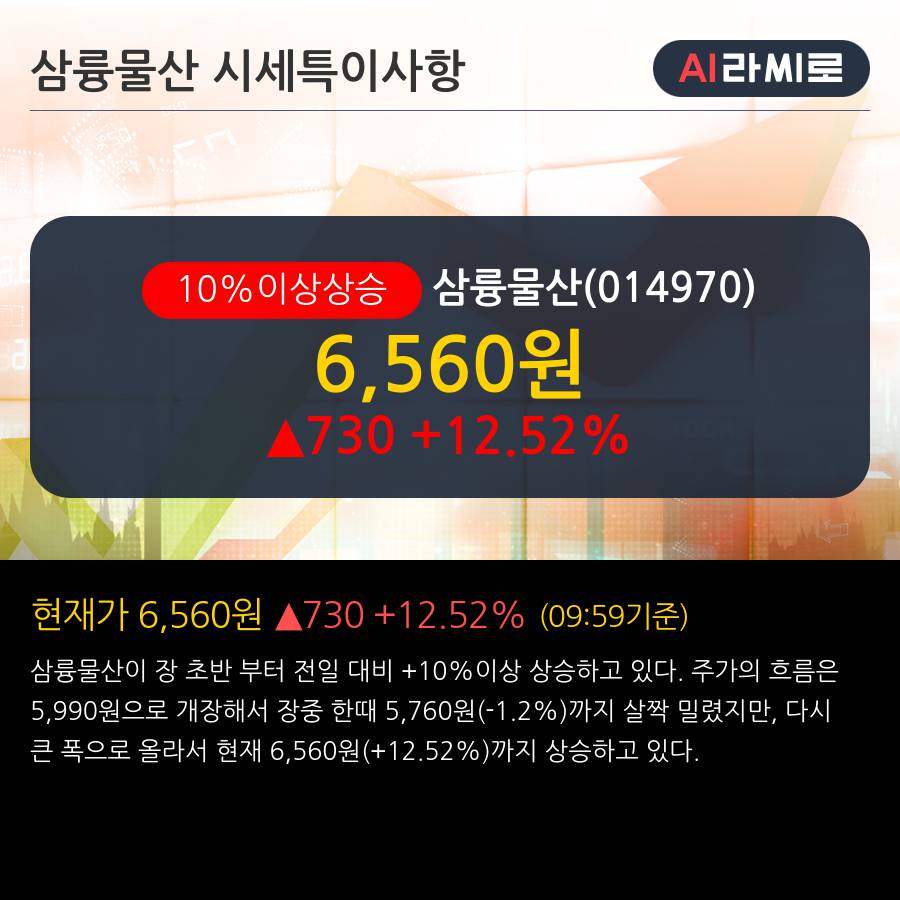 '삼륭물산' 10% 이상 상승, 주가 상승세, 단기 이평선 역배열 구간