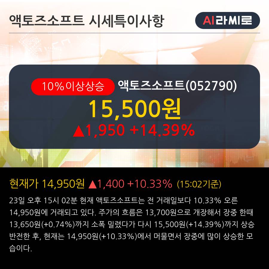 '액토즈소프트' 10% 이상 상승, 2019.1Q, 매출액 346억(+159.5%), 영업이익 203억(흑자전환)