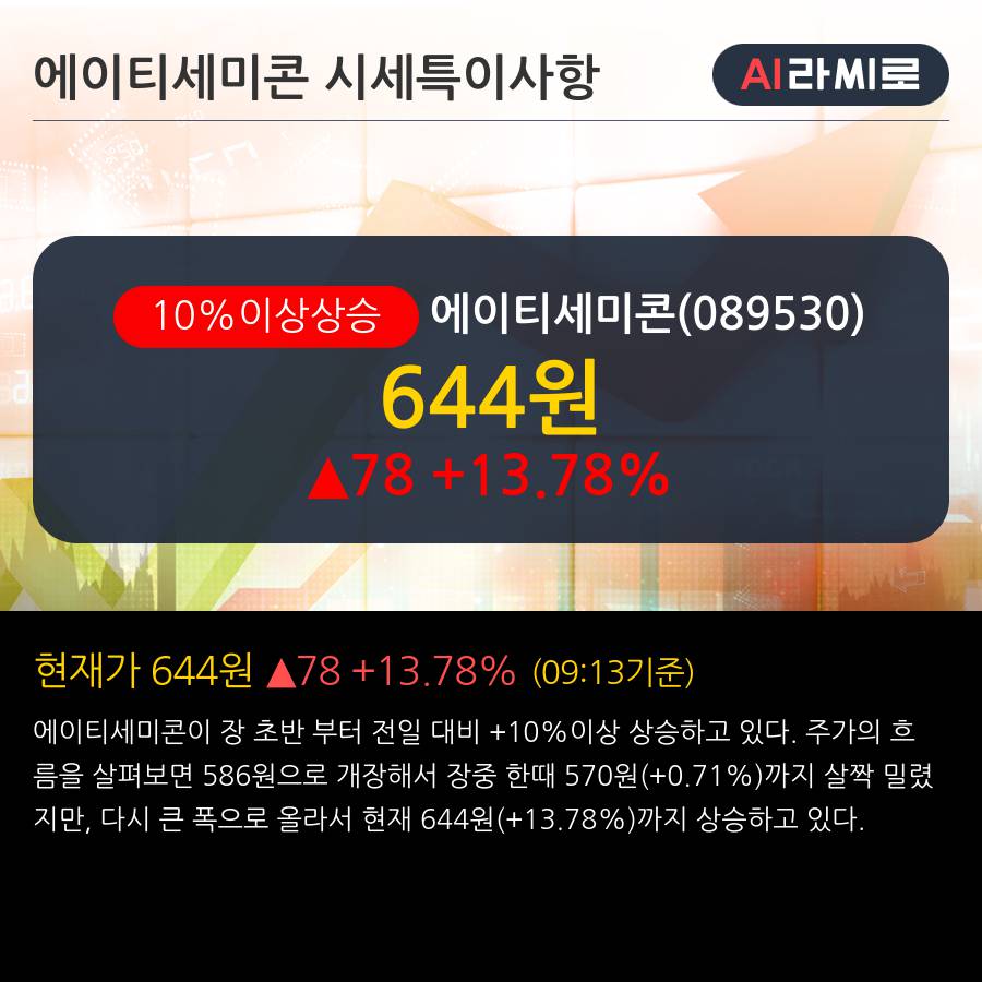 '에이티세미콘' 10% 이상 상승, 주가 60일 이평선 상회, 단기·중기 이평선 역배열