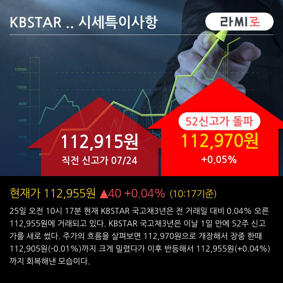 'KBSTAR 국고채3년' 52주 신고가 경신, 단기·중기 이평선 정배열로 상승세