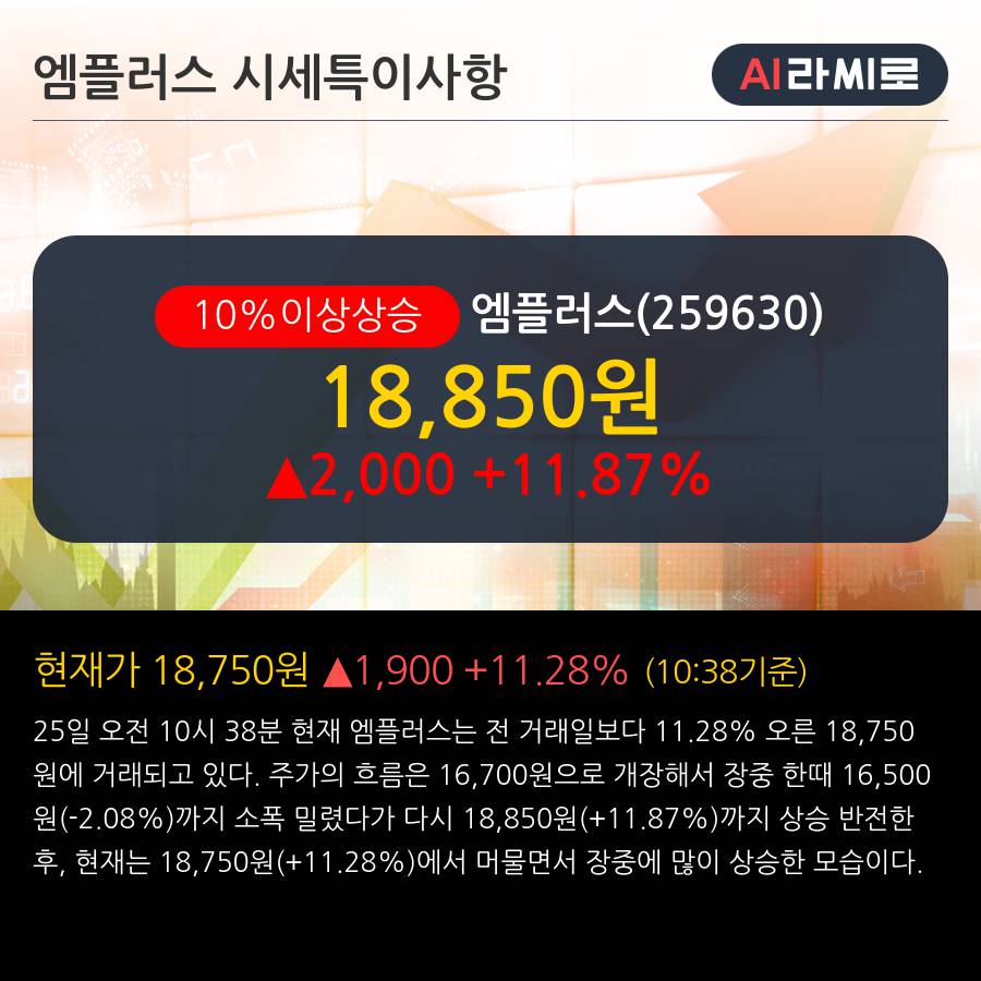 '엠플러스' 10% 이상 상승, 주가 60일 이평선 상회, 단기·중기 이평선 역배열