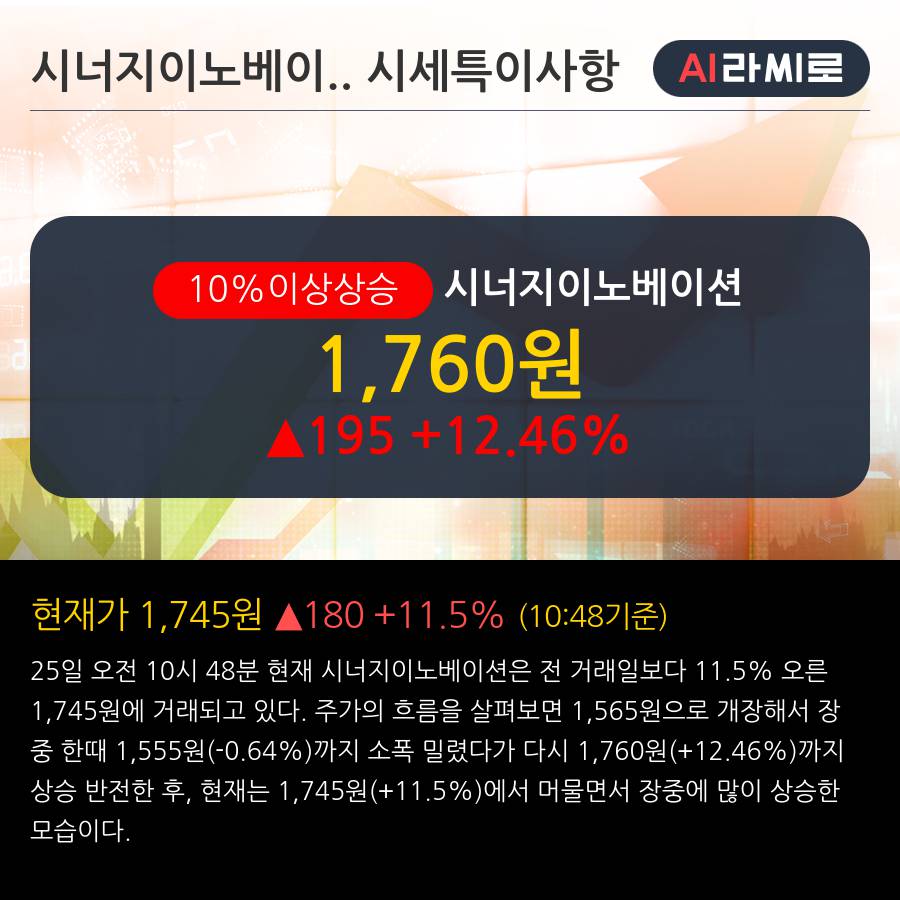 '시너지이노베이션' 10% 이상 상승, 주가 20일 이평선 상회, 단기·중기 이평선 역배열