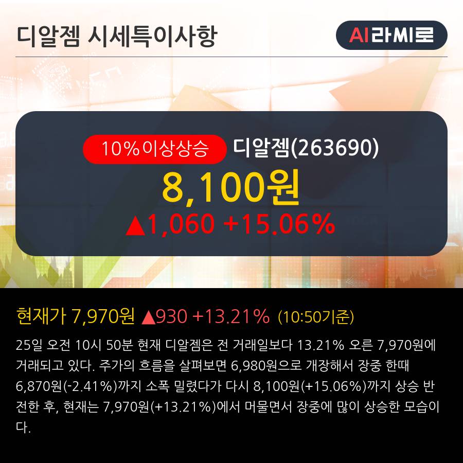 '디알젬' 10% 이상 상승, 전일 외국인 대량 순매수