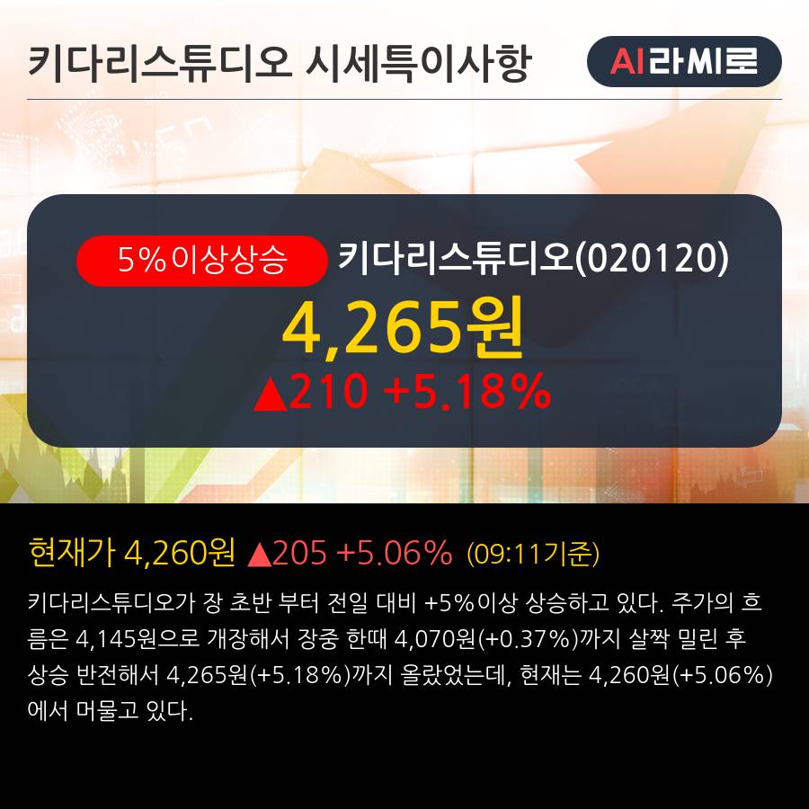 '키다리스튜디오' 5% 이상 상승, 단기·중기 이평선 정배열로 상승세