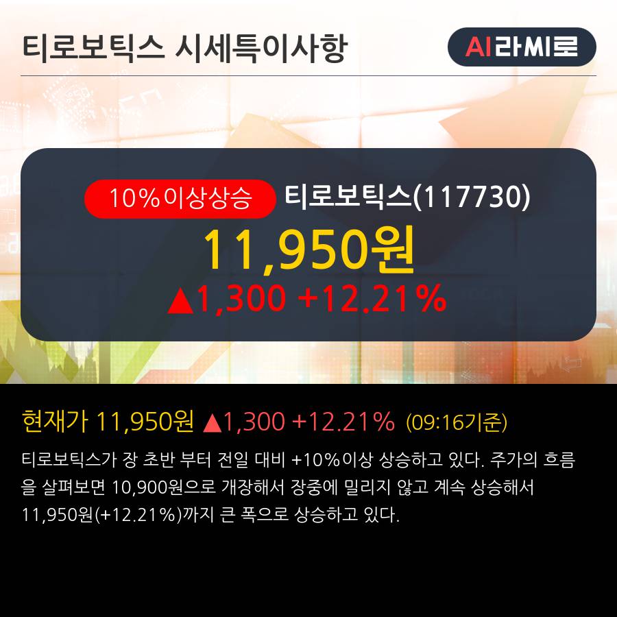 '티로보틱스' 10% 이상 상승, 주가 20일 이평선 상회, 단기·중기 이평선 역배열