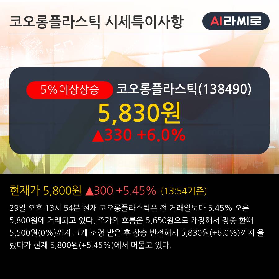 '코오롱플라스틱' 5% 이상 상승, 단기·중기 이평선 정배열로 상승세