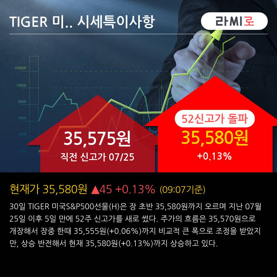 'TIGER 미국S&P500선물(H)' 52주 신고가 경신, 단기·중기 이평선 정배열로 상승세