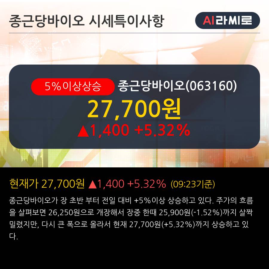 '종근당바이오' 5% 이상 상승, 전일 기관 대량 순매수