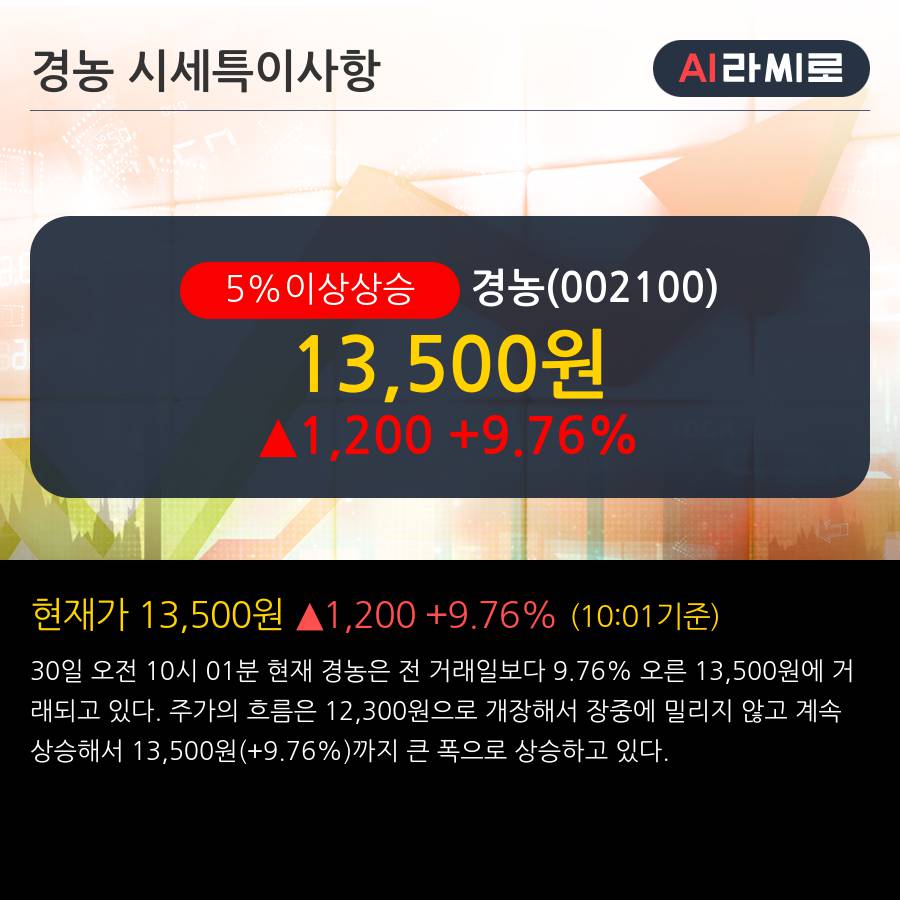 '경농' 5% 이상 상승, 외국인 3일 연속 순매수(16.2만주)