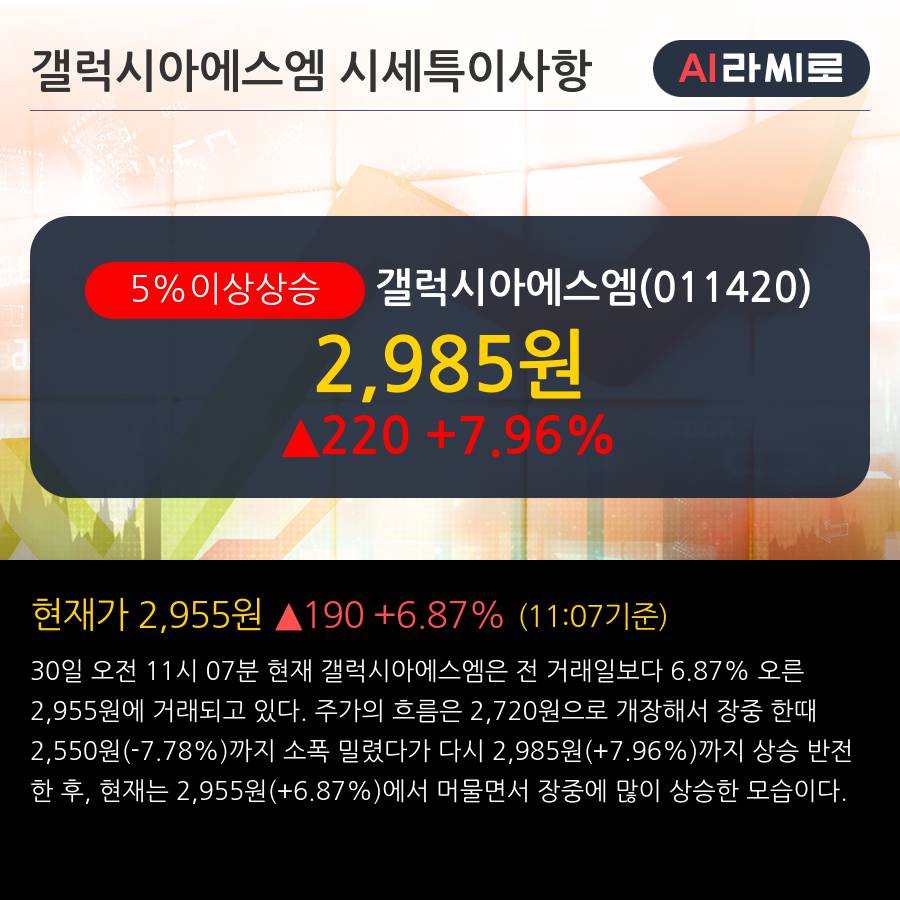 '갤럭시아에스엠' 5% 이상 상승, 단기·중기 이평선 정배열로 상승세