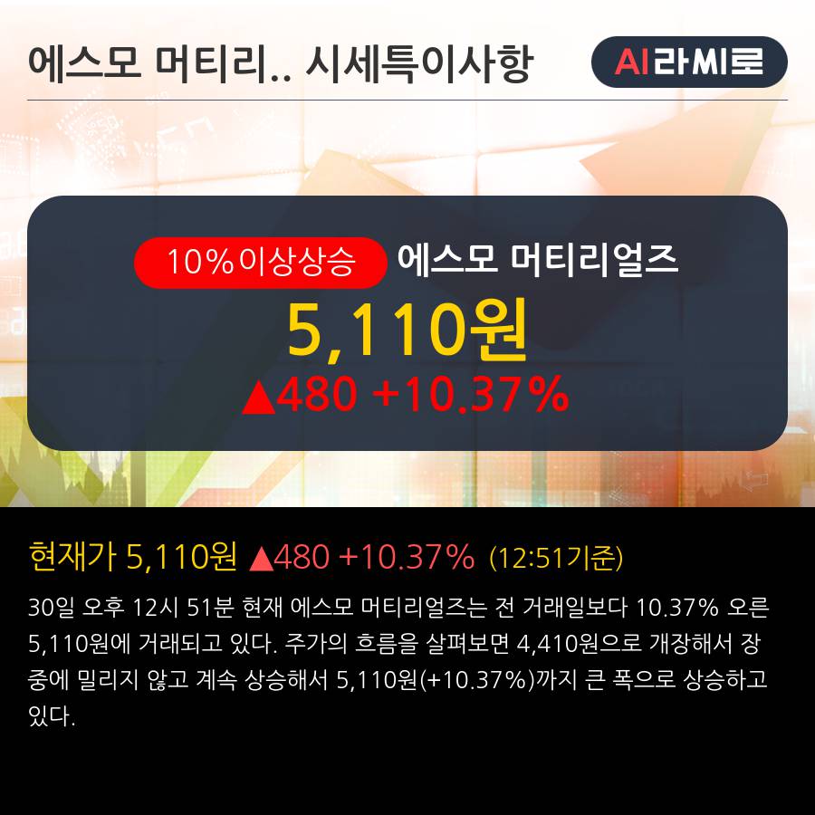 '에스모 머티리얼즈' 10% 이상 상승, 주가 반등 시도, 단기·중기 이평선 역배열