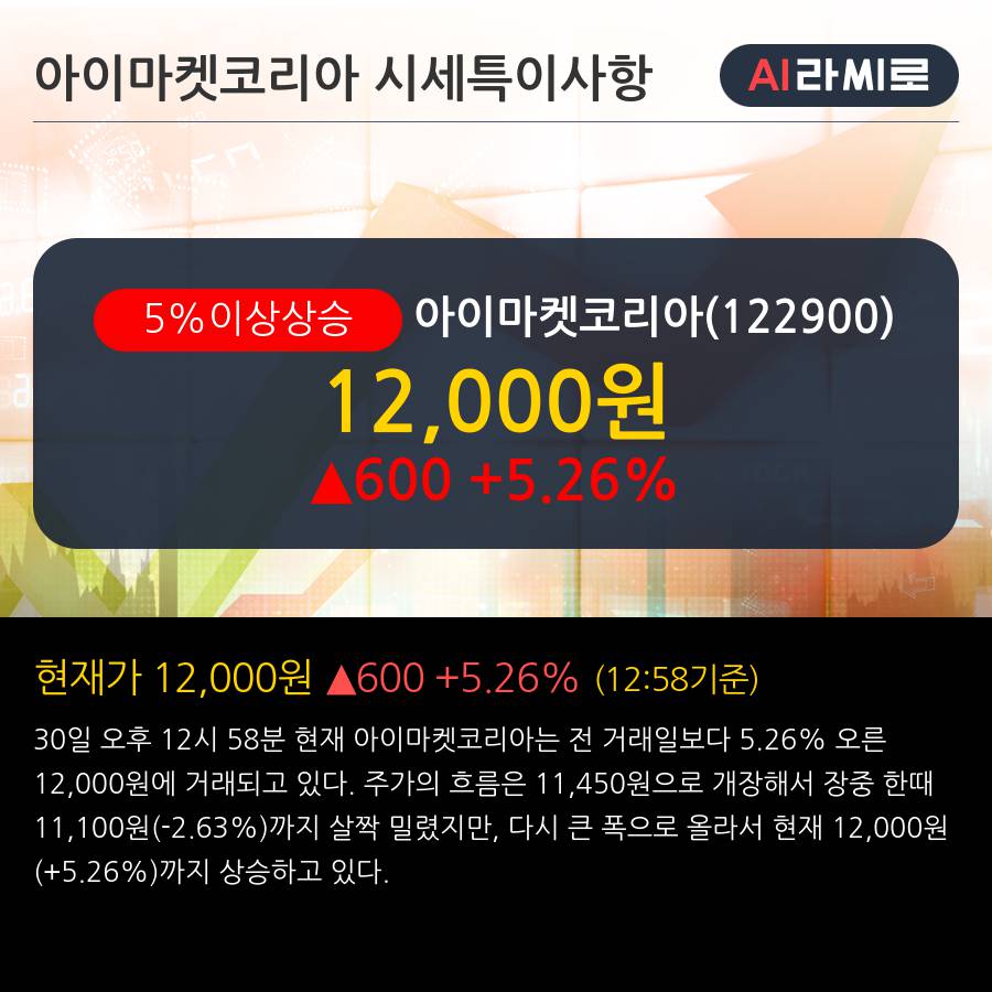 '아이마켓코리아' 5% 이상 상승, 외국인, 기관 각각 4일 연속 순매수, 4일 연속 순매도