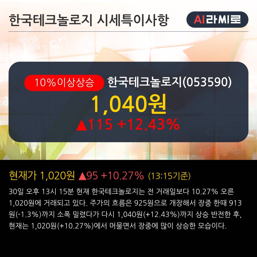 '한국테크놀로지' 10% 이상 상승, 전일 외국인 대량 순매수