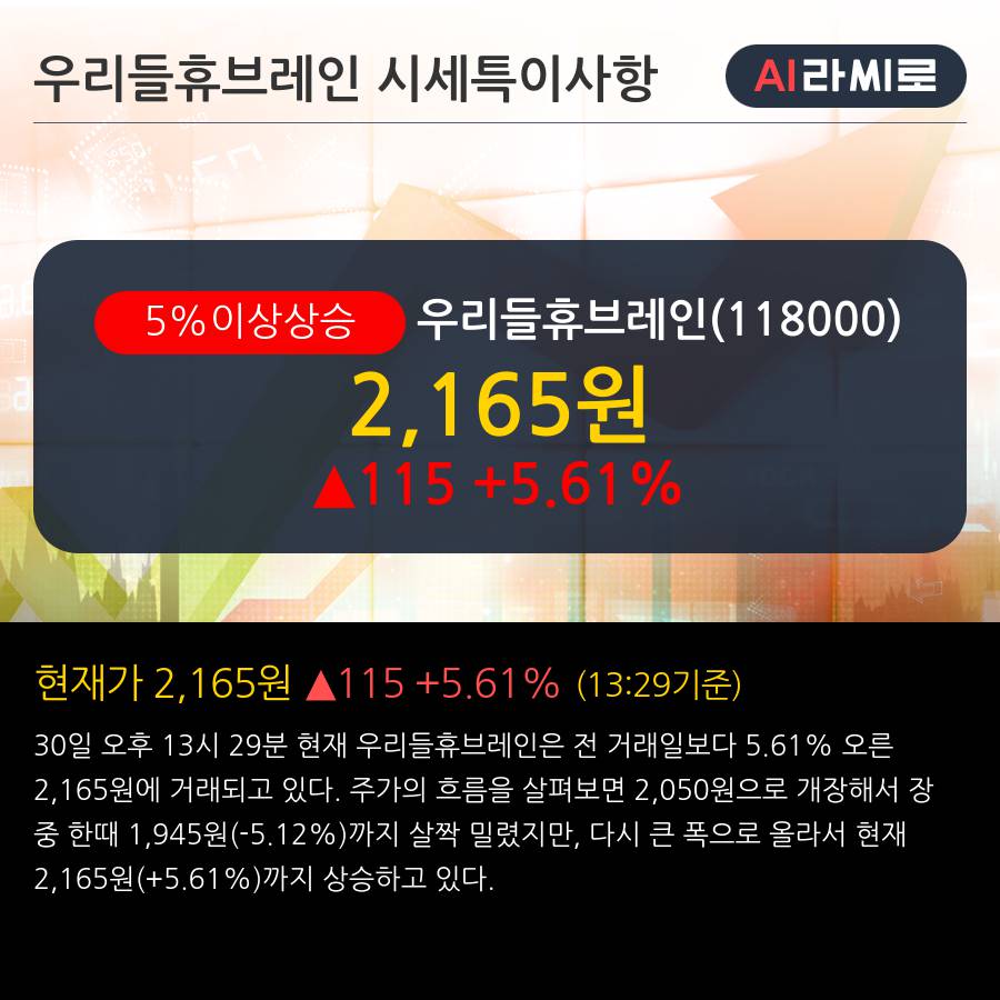 '우리들휴브레인' 5% 이상 상승, 주가 반등 시도, 단기 이평선 역배열 구간