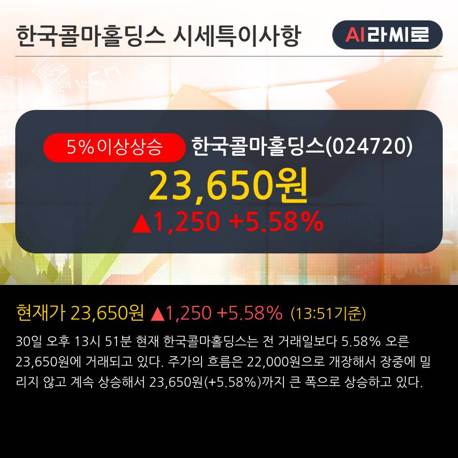 '한국콜마홀딩스' 5% 이상 상승, 외국인, 기관 각각 4일 연속 순매수, 14일 연속 순매도