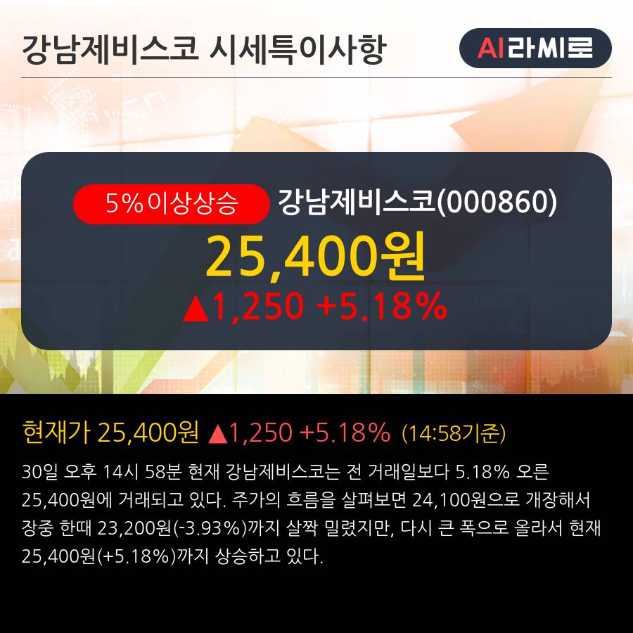 '강남제비스코' 5% 이상 상승, 전일 종가 기준 PER 4.0배, PBR 0.3배, 저PER, 저PBR